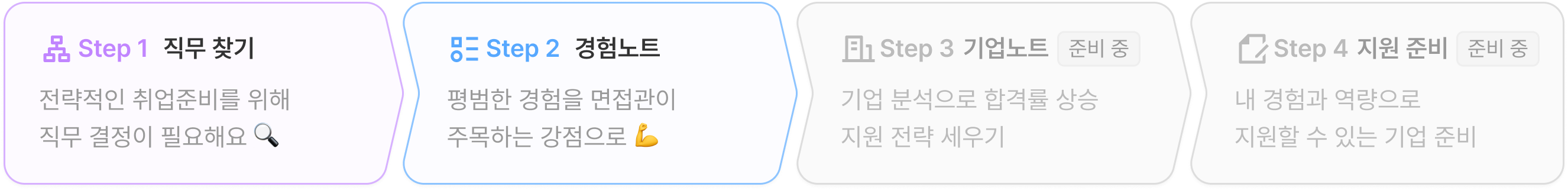취준 성장 로드맵 단계